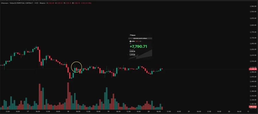 횡보장 차트 · 이더리움(ETH) 숏 진입 자리