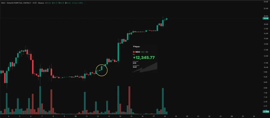 상승장 차트 · 샌디스크(SNXX) 롱 진입 자리